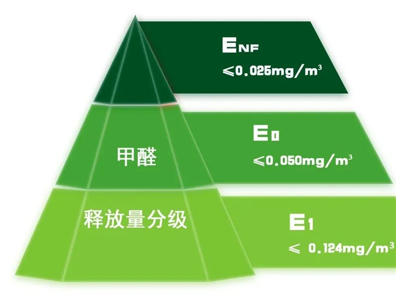 GBT 39600—2021《人造板及其制品甲醛釋放量分級》規定了室內用人造板及其制品甲醛釋放量分級要求、試驗方法以及判定規則.jpg